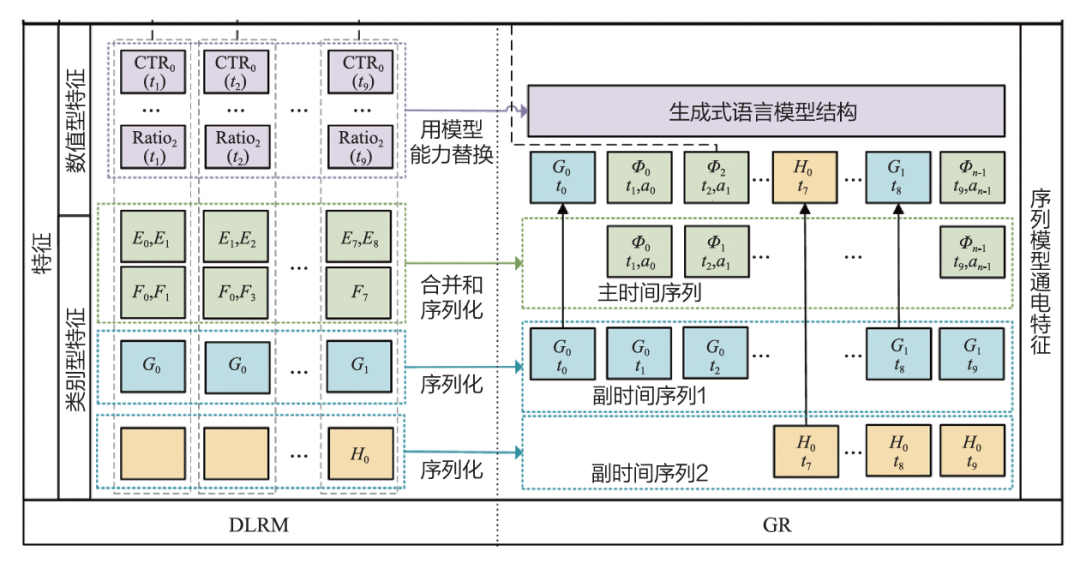特征工程、模型结构、AIGC——大模型在推荐系统中的3大落地方向｜文末赠书