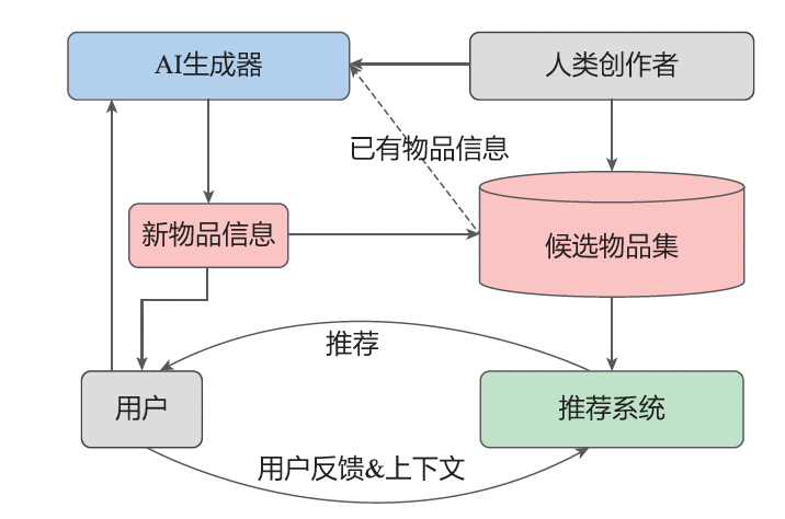 特征工程、模型结构、AIGC——大模型在推荐系统中的3大落地方向｜文末赠书