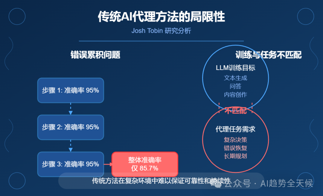 OpenAI Agent负责人Josh Tobin构建有效 AI 智能体的策略