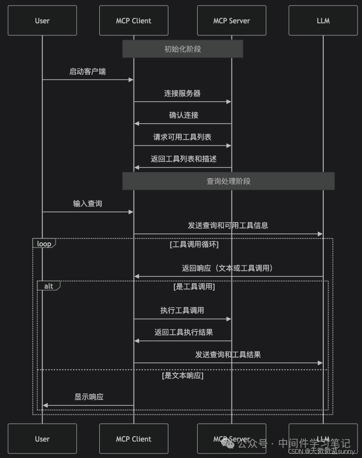 从0.1到∞:MCP协议的技术谦卑与生态野望