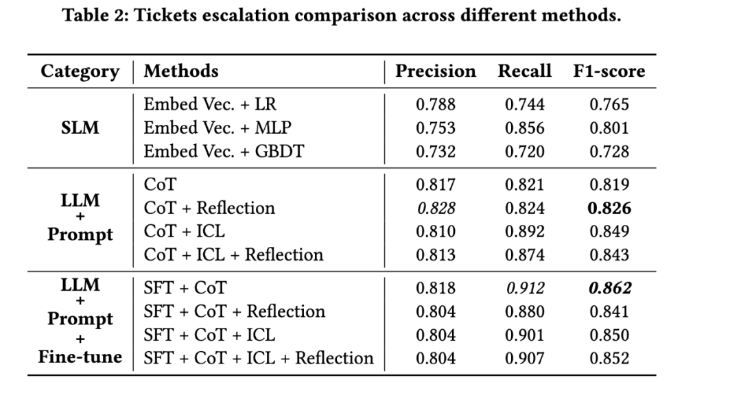 ByteBrain团队FSE25 | 基于LLM的自动化Oncall升级