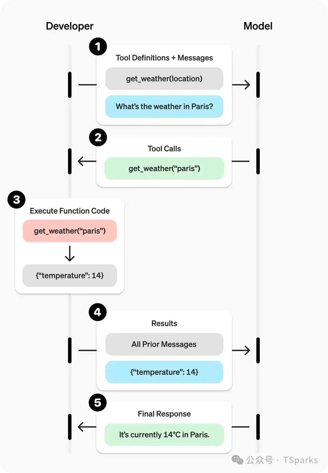从 Function Call 到 MCP:解锁大模型与外部世界交互的 “超能力”