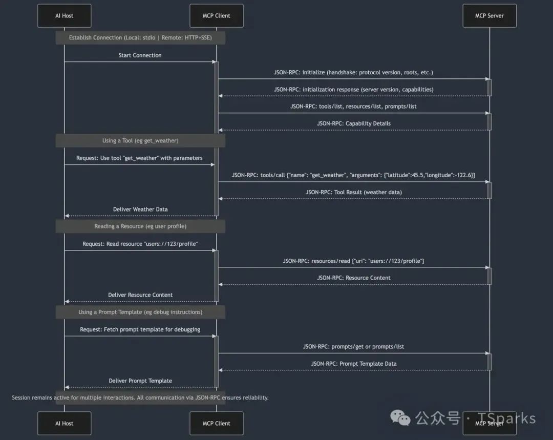 从 Function Call 到 MCP:解锁大模型与外部世界交互的 “超能力”