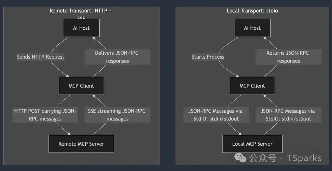 从 Function Call 到 MCP:解锁大模型与外部世界交互的 “超能力”