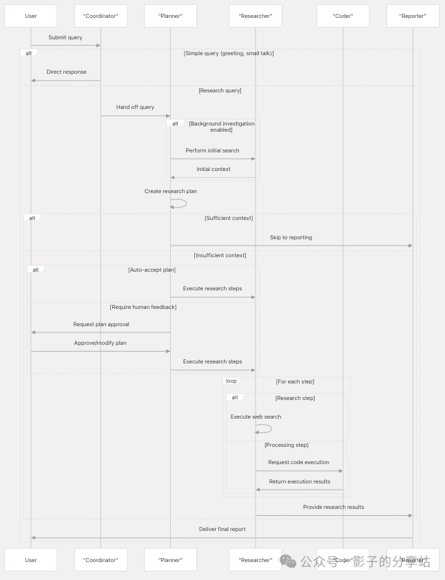 null Multi-Agent-Workflow && Data Flow
