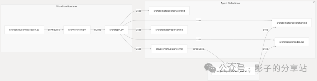 null Multi-Agent-Workflow && Data Flow
