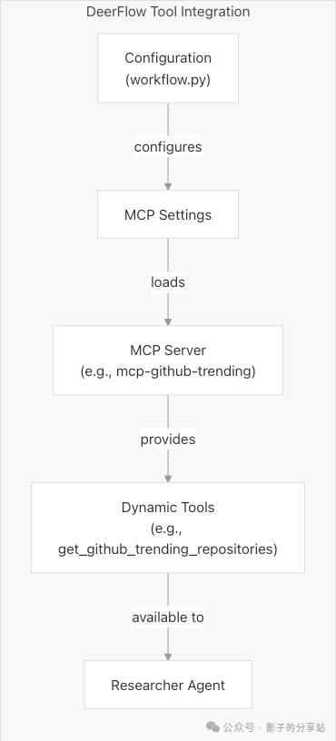 null Multi-Agent-Workflow && Data Flow
