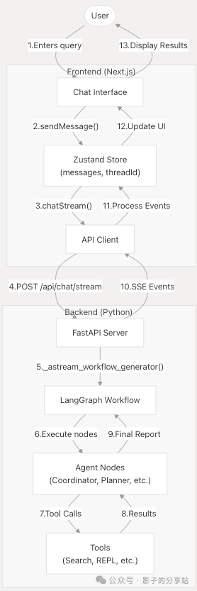 null Multi-Agent-Workflow && Data Flow