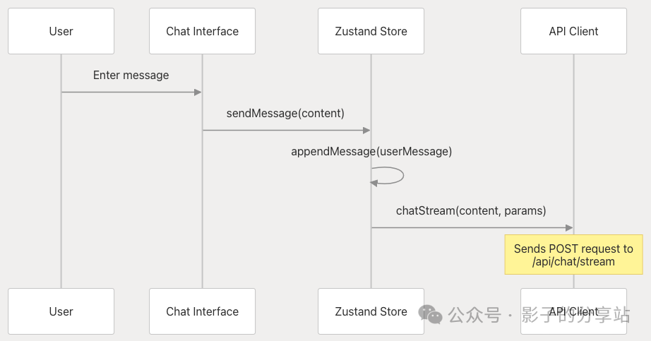 null Multi-Agent-Workflow && Data Flow
