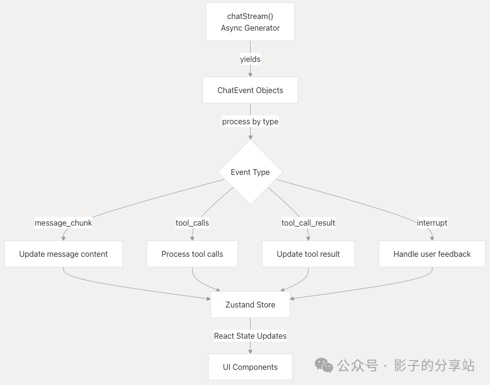 null Multi-Agent-Workflow && Data Flow