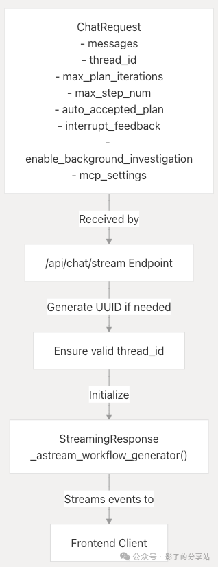 null Multi-Agent-Workflow && Data Flow