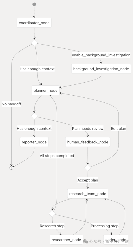 null Multi-Agent-Workflow && Data Flow