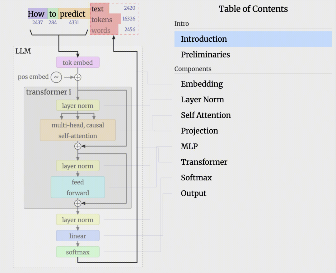 LLM学习笔记:最好的学习方法是带着问题去寻找答案