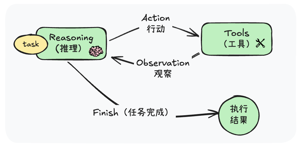 拆解、对比与优化:LLM工具智能体的五种任务规划与执行模式