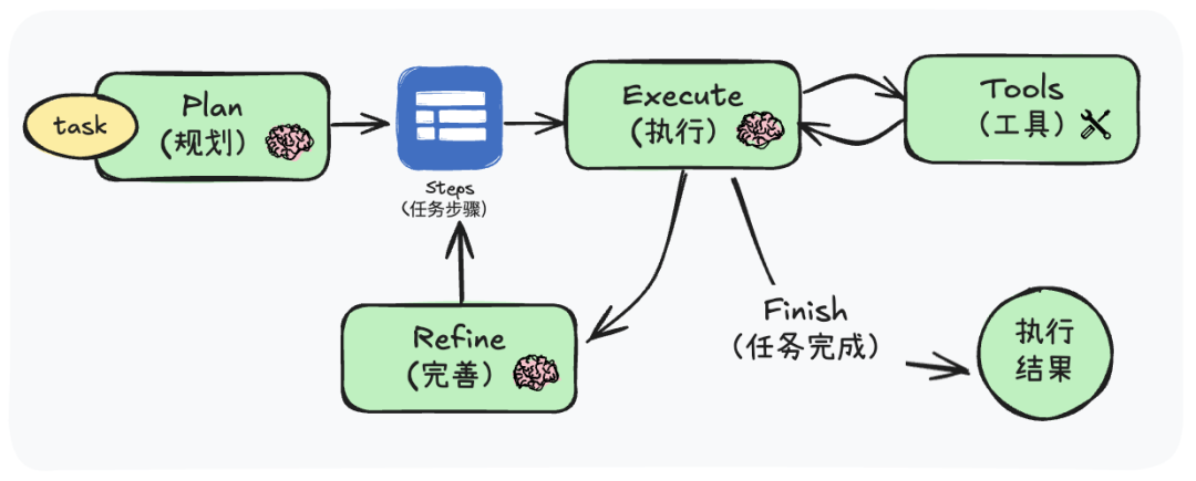 拆解、对比与优化:LLM工具智能体的五种任务规划与执行模式