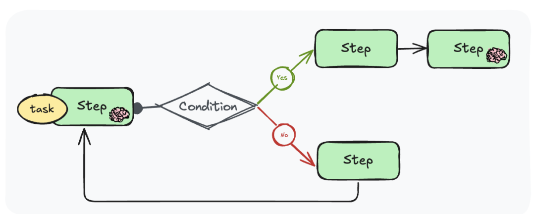 拆解、对比与优化:LLM工具智能体的五种任务规划与执行模式