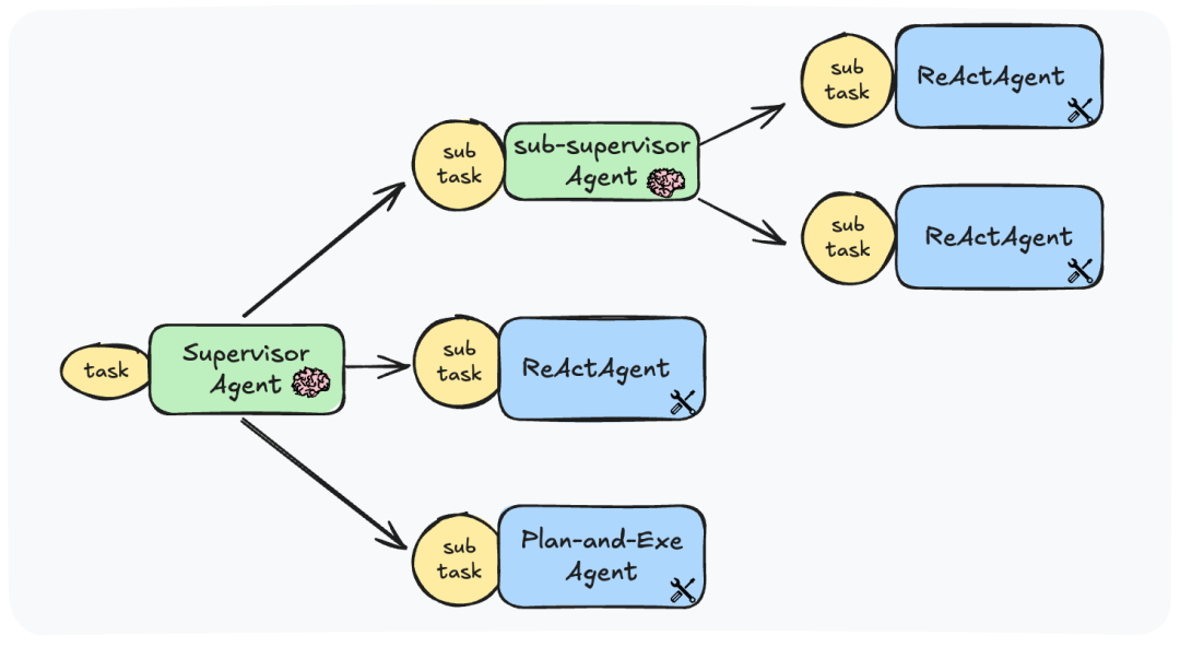 拆解、对比与优化:LLM工具智能体的五种任务规划与执行模式