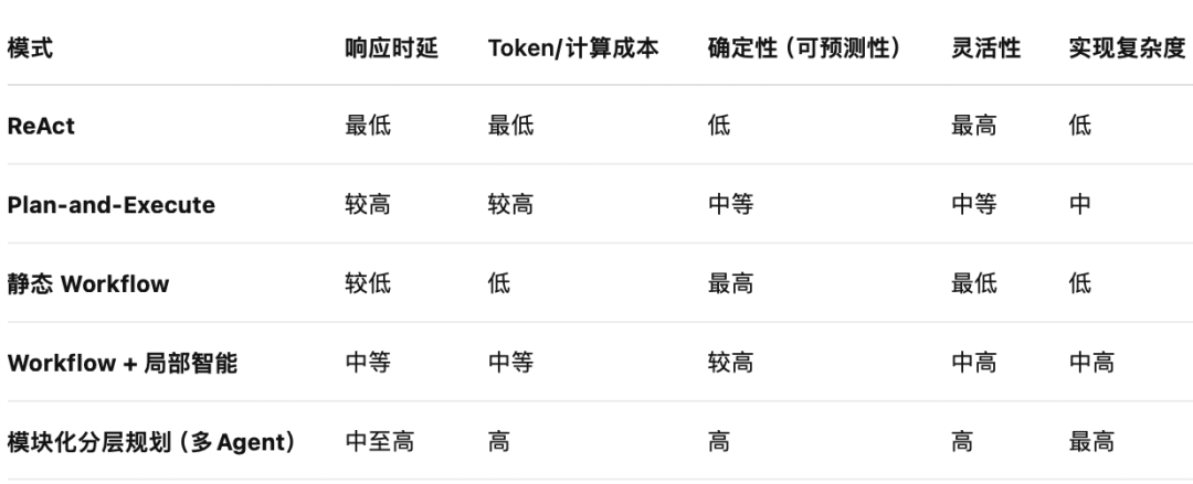 拆解、对比与优化:LLM工具智能体的五种任务规划与执行模式