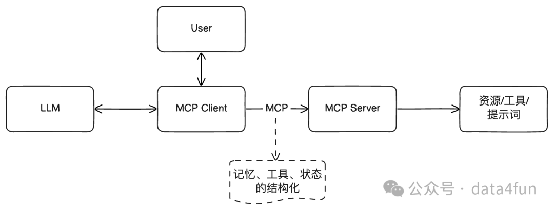 AI新手村：MCP