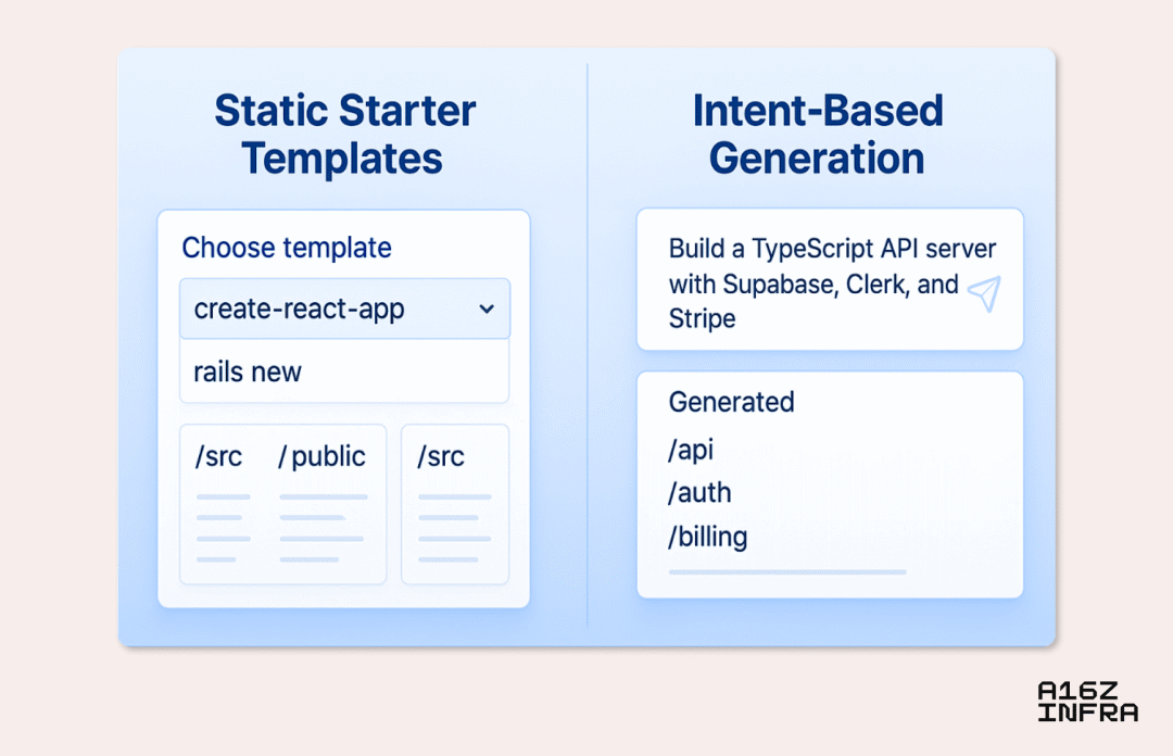 a16z重磅预判:AI时代正在重写开发逻辑,这9个新范式将决定下一个技术十年