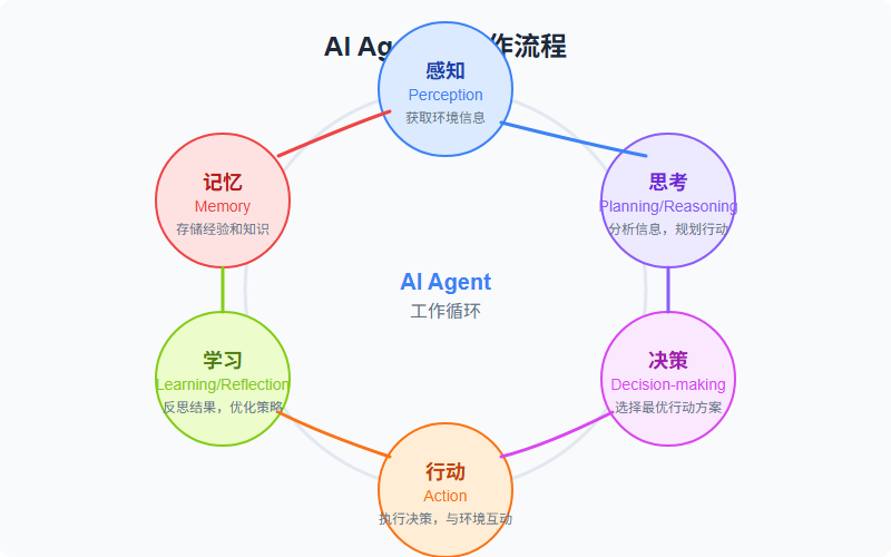 AI智能体：大模型之后的下个技术革命？