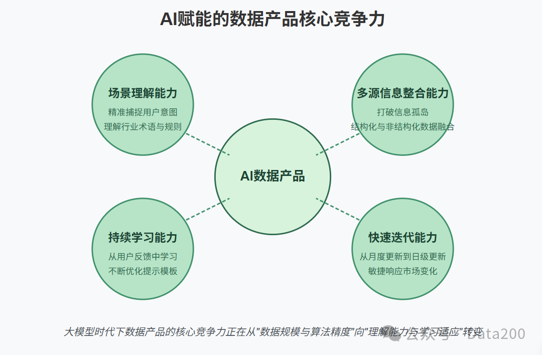 AI大模型时代的数据产品开发流程