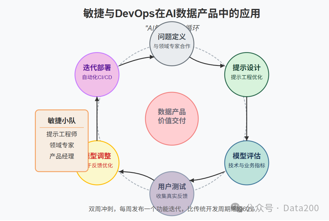 AI大模型时代的数据产品开发流程