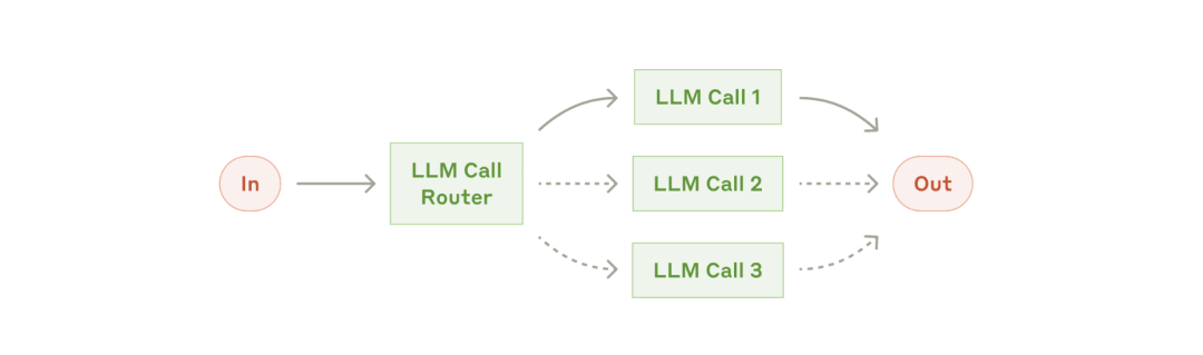 如何构建有效的LLM智能体