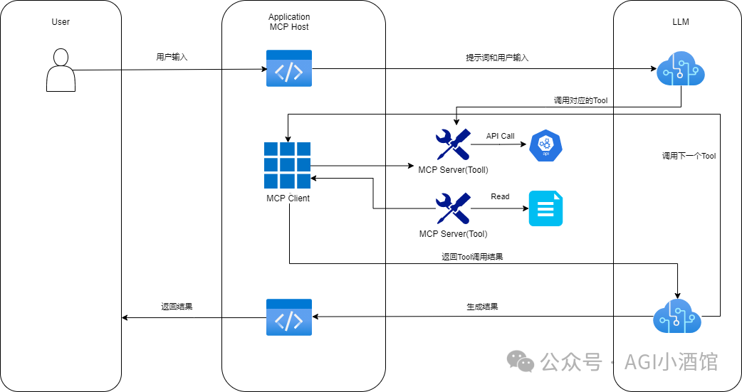 MCP和Function Call的区别究竟在哪里?