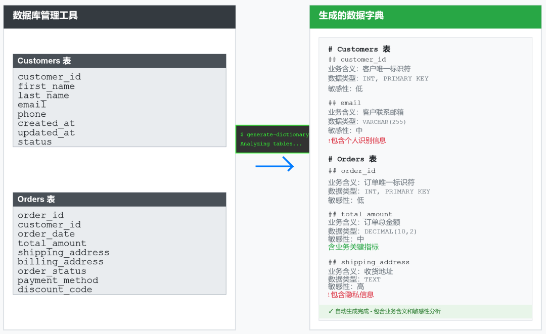 3 小时搞定 5 万字段!LLM 自动生成数据字典实战指南