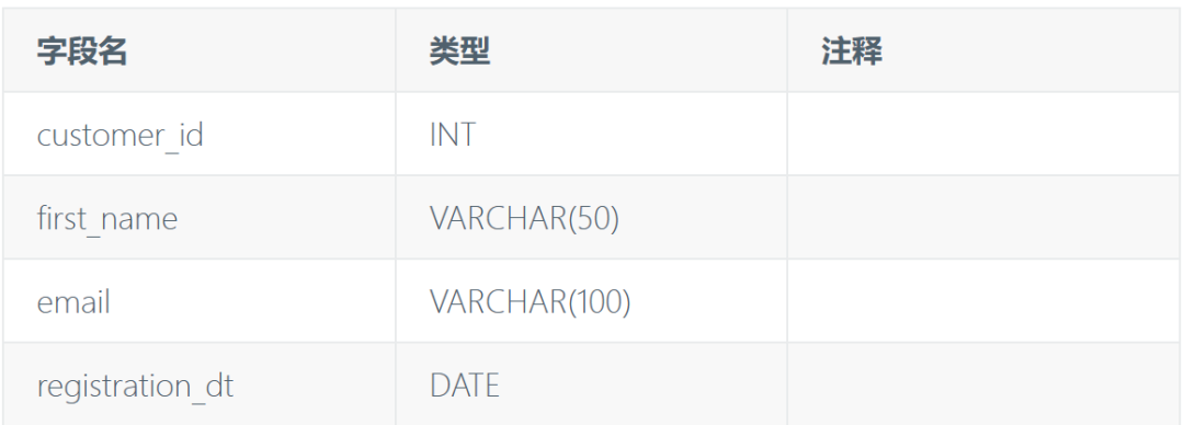 3 小时搞定 5 万字段!LLM 自动生成数据字典实战指南