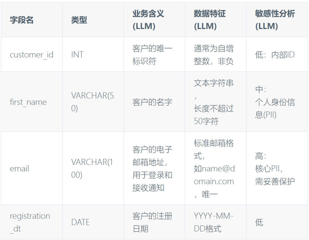 3 小时搞定 5 万字段!LLM 自动生成数据字典实战指南
