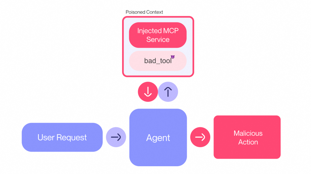 面对MCP"工具投毒"，我们该如何应对