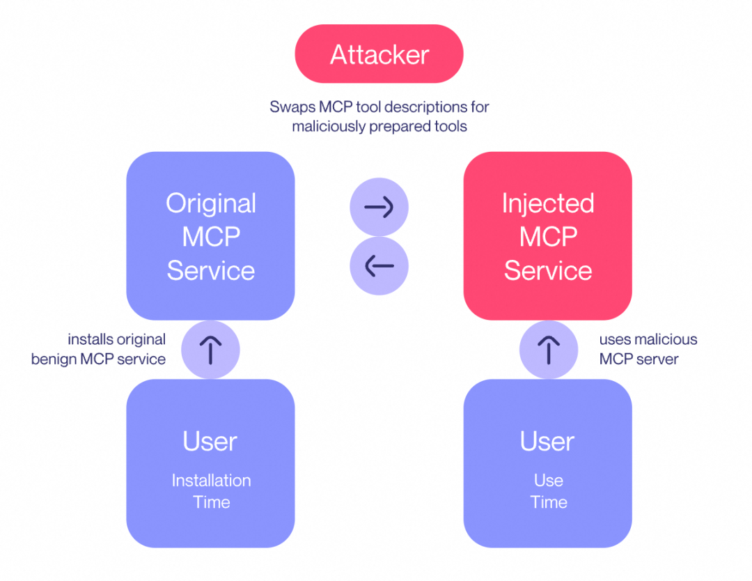 面对MCP"工具投毒"，我们该如何应对