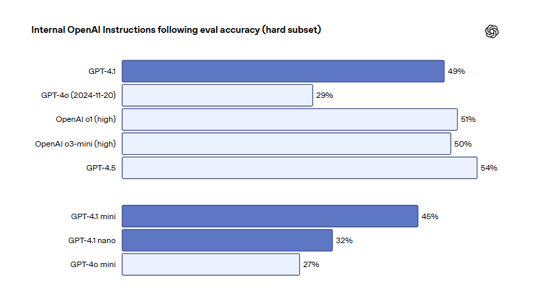 “4.1 淘汰 4.5 ！”OpenAI发布升级版GPT-4.1全家福：推理、编程性能升级