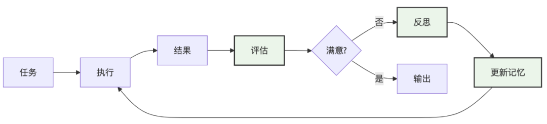 打造超级AI助手:掌握Reflection模式,让你的Agent智商暴涨!