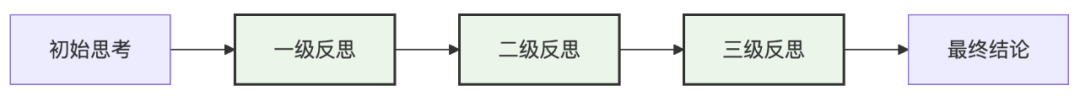 打造超级AI助手:掌握Reflection模式,让你的Agent智商暴涨!