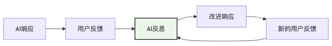 打造超级AI助手:掌握Reflection模式,让你的Agent智商暴涨!