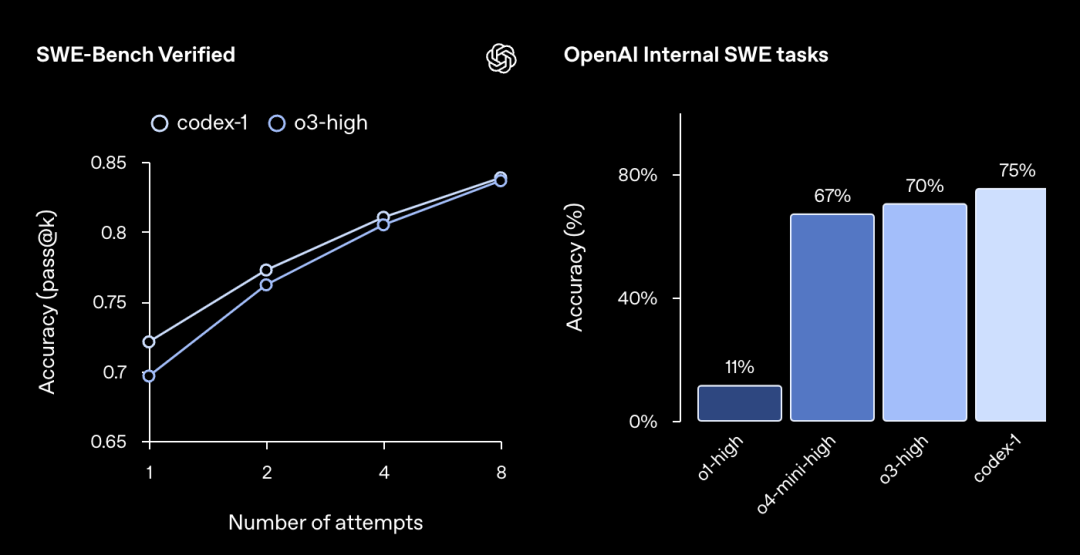 OpenAI 炸场发布:新一代编程神器 Codex 登场,你的专属 AI 软件工程师来了!