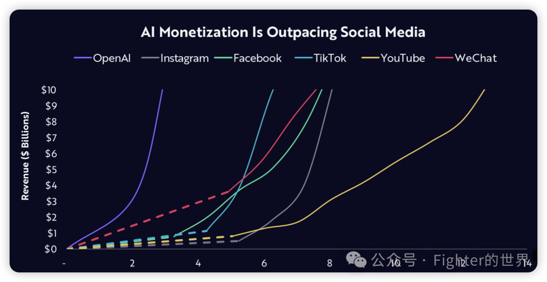 红杉资本Sequoia AI Ascent 2025 Keynote的一些重要判断