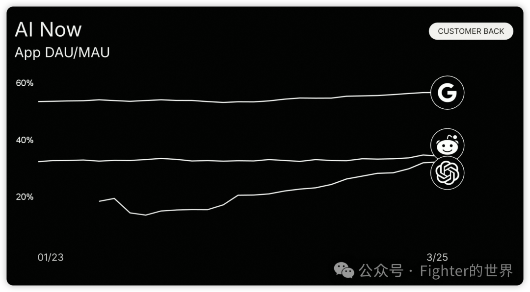 红杉资本Sequoia AI Ascent 2025 Keynote的一些重要判断