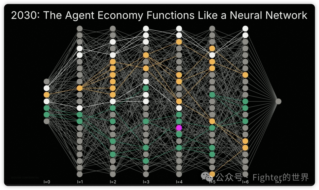 红杉资本Sequoia AI Ascent 2025 Keynote的一些重要判断