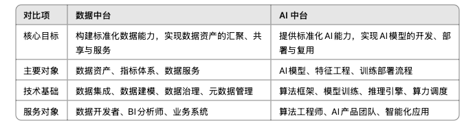 完了，AI 中台比数据中台更短命