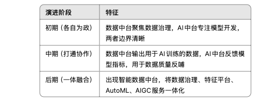 完了，AI 中台比数据中台更短命