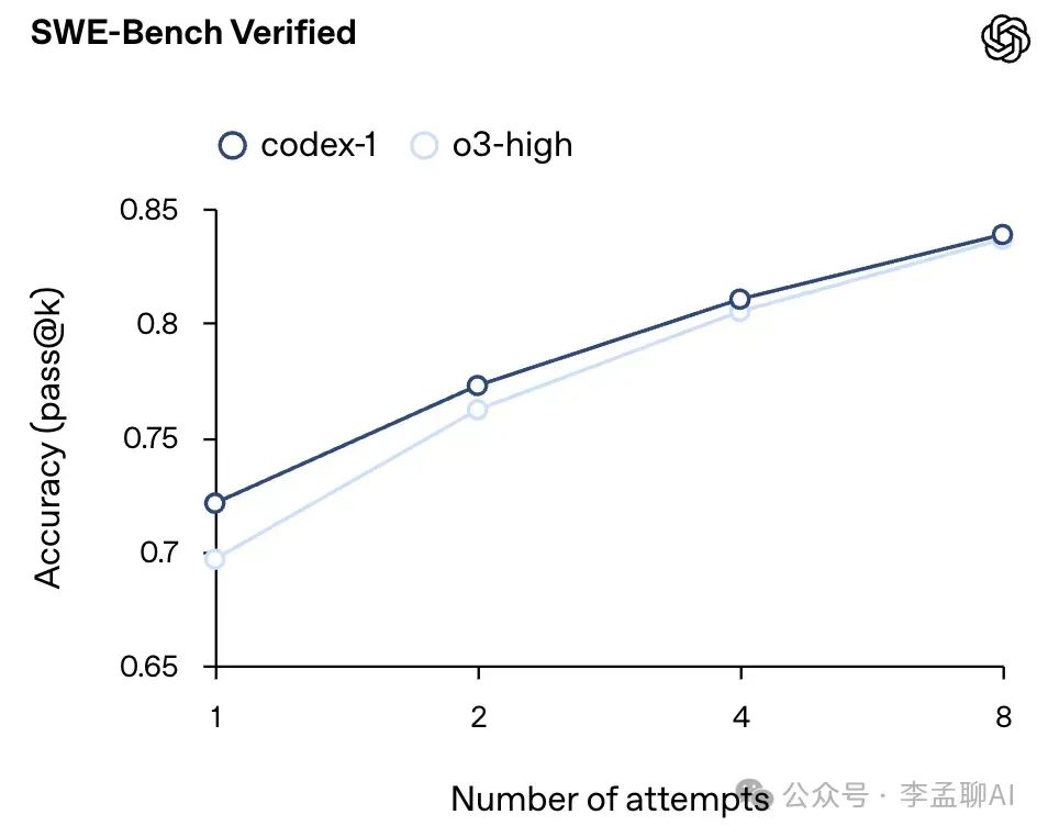 OpenAI推出Codex — ChatGPT内置的软件工程Agents
