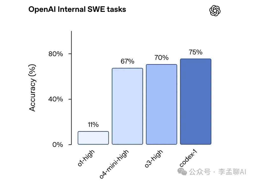 OpenAI推出Codex — ChatGPT内置的软件工程Agents