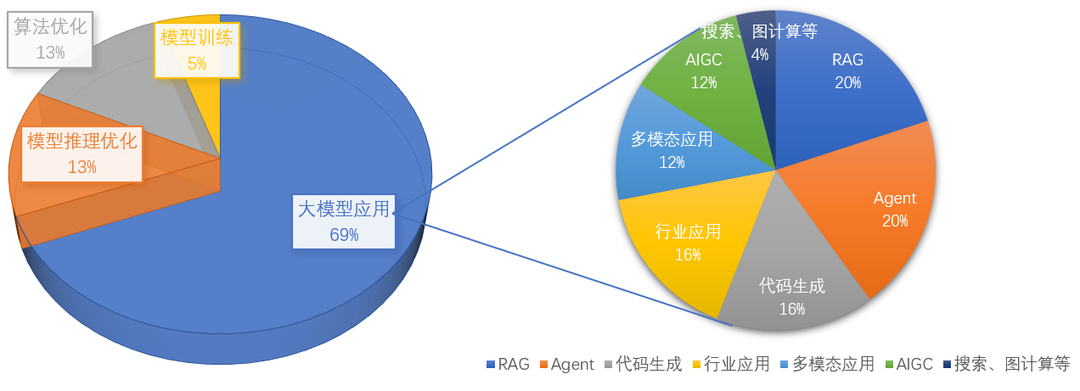 深度解析大模型技术演进脉络:RAG、Agent与多模态的实战经验与未来图景