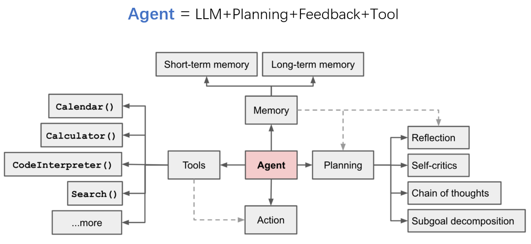 深度解析大模型技术演进脉络:RAG、Agent与多模态的实战经验与未来图景