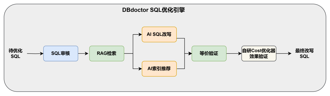 DBdoctor:基于DeepSeek的智能数据库诊断新革命