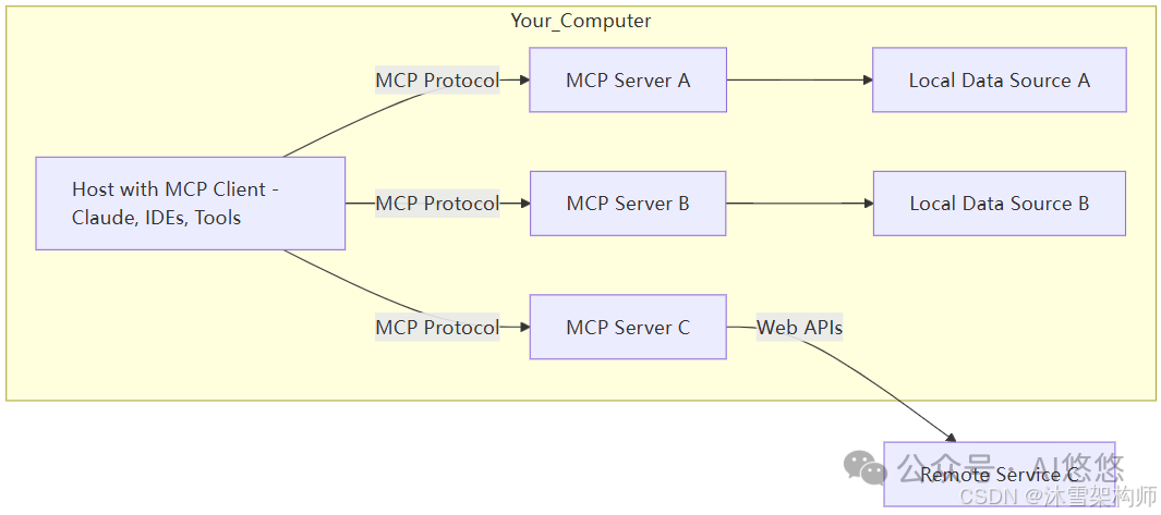 深度解析:AI Agent 应用开发中 MCP 入门要点